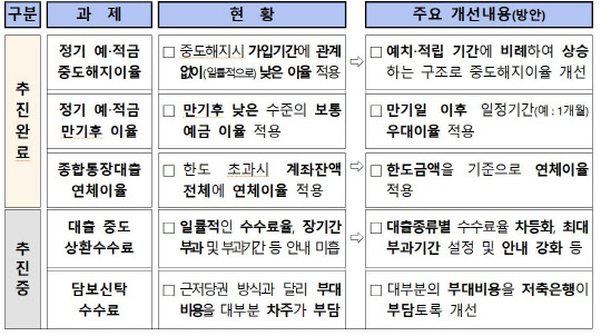금융감독원이 개선했거나 개선을 추진 중인 저축은행의 불합리한 여·수신 관행. 금융감독원 제공